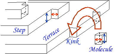 Diagram showing how molecules join growing crystals at the kink sites along the steps.